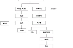 磷石膏尾矿回用废水资源回收利用的方法