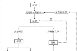 废线路板高效催化热解回收的方法