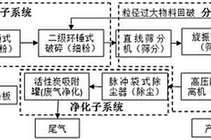 报废电路板销毁处理系统