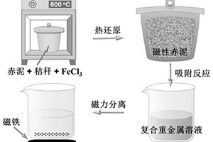 铁改性赤泥基磁性吸附剂的制备方法及其在复合重金属废水中的应用