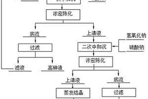 高酸高氯废水处理方法