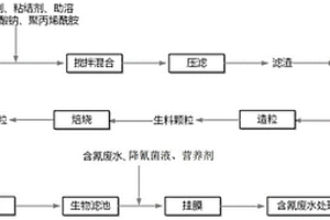 利用氰化尾矿处理含氰废水的方法