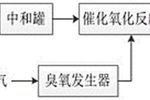 臭氧-光波催化氧化降解废碱渣的方法