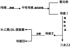 从N-乙酰-DL-蛋氨酸消旋废液中回收N-乙酰-DL-蛋氨酸并副产三水乙酸钠的方法