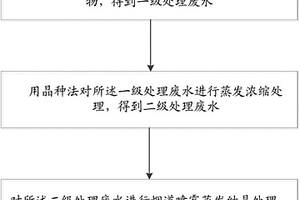 湿法脱硫废水的处理方法及处理装置