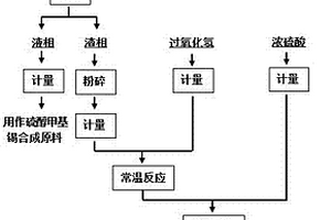 硫醇甲基锡废底料中氯脱除的方法