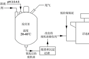 废机油类的低阶煤捕收剂的氧化改良方法