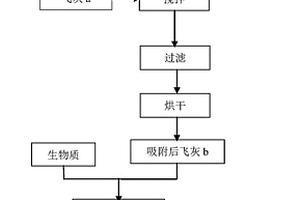 基于飞灰的高盐有机废水净化及生物质催化热解联合处理工艺