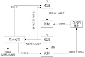 混合碳酸稀土沉淀废水回用的方法