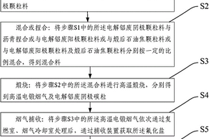 用于处置电解铝废阴极的高温连续式处理方法