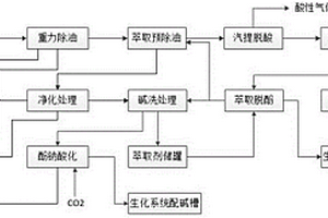 兰炭废水酚氨回收资源化综合处理方法