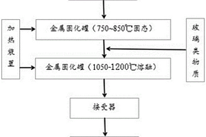 基于F-Si化学键处理铝电解废槽衬的玻璃固化稳定化方法