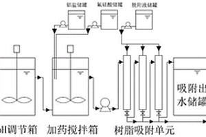 含氟废水高效络合的离子交换除氟方法