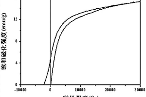 利用钕铁硼固体废料制备Nd<sub>2</sub>Fe<sub>14</sub>B/α-Fe纳米复合磁粉的方法