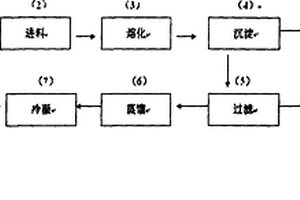 工业废硫磺的提纯方法