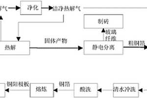 回收废覆铜板中铜箔的系统和方法