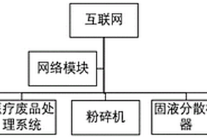 基于互联网的医疗废品处理方法及系统