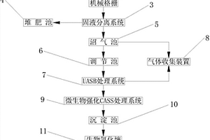 奶牛养殖场废水综合处理系统