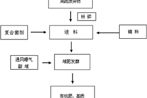 果蔬废弃物的处理方法