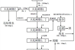 高盐废水中COD的去除方法