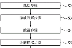 从废弃印刷电路板中回收金的方法