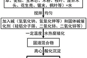 利用农业废弃物定向制备人工腐殖酸的方法及应用