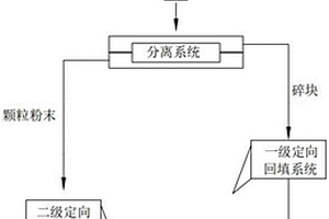 采矿固体废弃产物回填处理系统及其定向回填装置