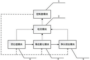 小型集成式有机废水处理控制系统及其控制方法