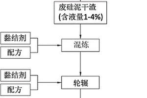 废硅泥再利用处理方法