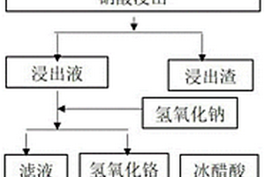 废铬催化剂制备醋酸铬的工艺