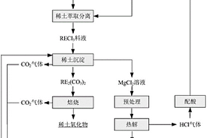 稀土冶炼分离过程含镁和/或钙废液的综合利用方法