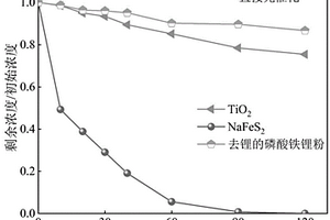 废旧磷酸铁锂电池正极粉提锂同步合成可见光响应光催化剂的方法