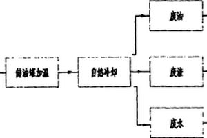 废弃油脂无害化处理方法和实现该方法的设备