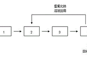 乙烯废碱液的处理方法