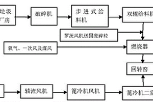 在水泥窑中利用富氧处置固废的方法