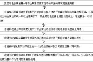 建筑固体废弃物回收分类利用处理系统