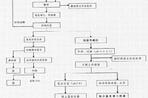 从固体废弃物中提取高纯稀土及锆化合物的生产工艺