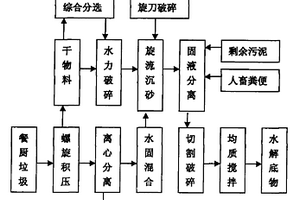 有机固体废弃物联合厌氧发酵方法