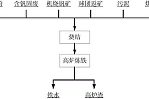 含钒固废配矿烧结-高炉炼铁的方法