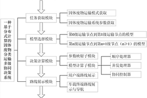 基于分布式计算的固体废物分类运输多级协同决策系统