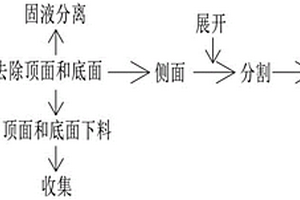 固废处理工艺