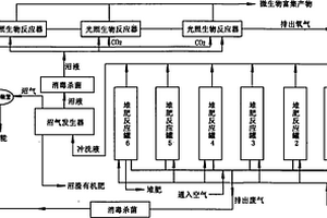 高效、清洁处理有机固体废弃物的方法