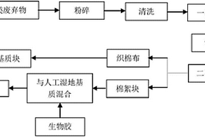 棉类固体废弃物处理及人工湿地利用方法