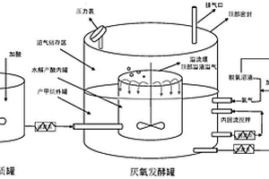 提高有机固体废物厌氧甲烷产率与纯度的方法及系统