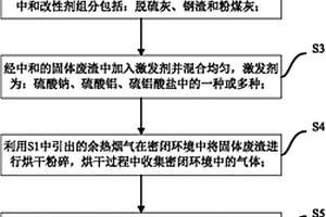 氟化氢生产的固体废渣的综合利用方法