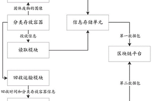 基于区块链的固体废物管理控制系统