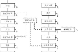 建筑固体废弃物综合处理方法及系统