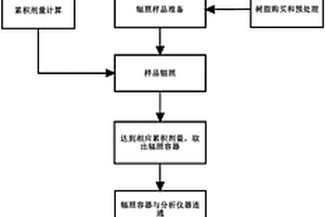 模拟研究放射性固体废物处置过程中氢气产生的方法