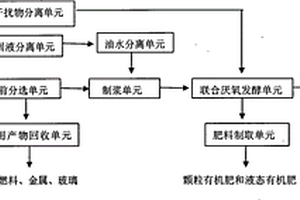 城市固体废弃物处理与资源化系统