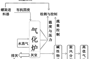 有机固体废弃物富氧热解制气方法